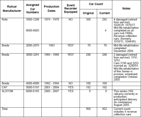 WMATA car roster from NTSB Woodley Park-Zoo accident report