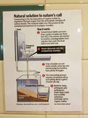 Sign explaining the mechanism at work.  In short, this toilet is attached to a composting system rather than a municipal sewer system.